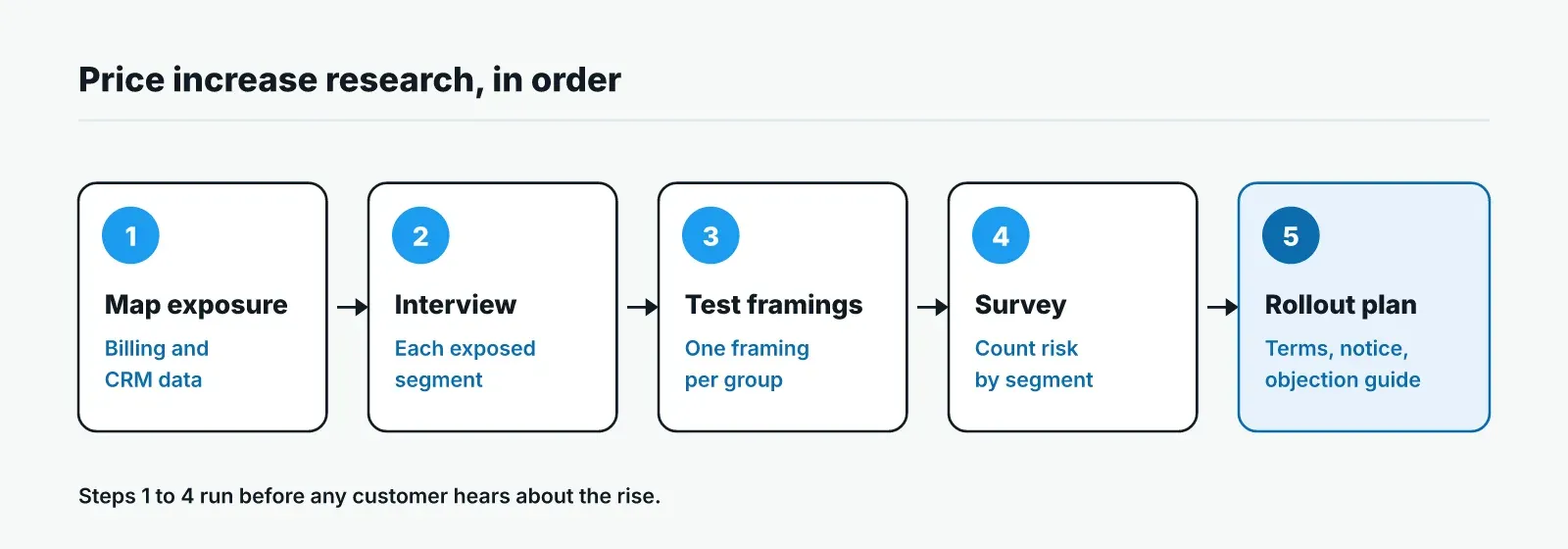 Five-step flow of price increase research: map exposure from billing and CRM data, interview exposed segments, test framings with separate groups, size the reaction with a survey, then set the rollout plan by segment.