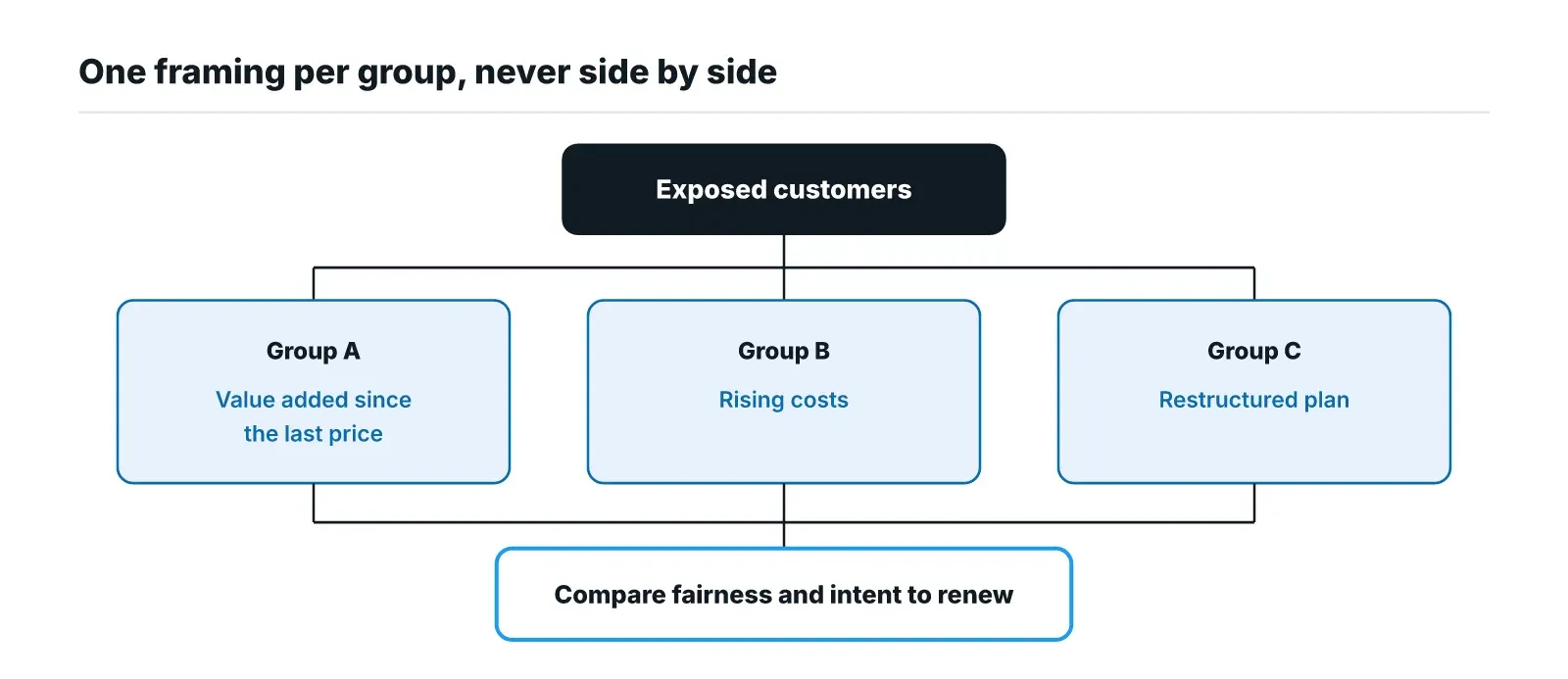 Diagram of a framing test: exposed customers split into three separate groups, each shown one framing of the same price change (value added, rising costs, restructured plan), with fairness and intent to renew compared across groups.