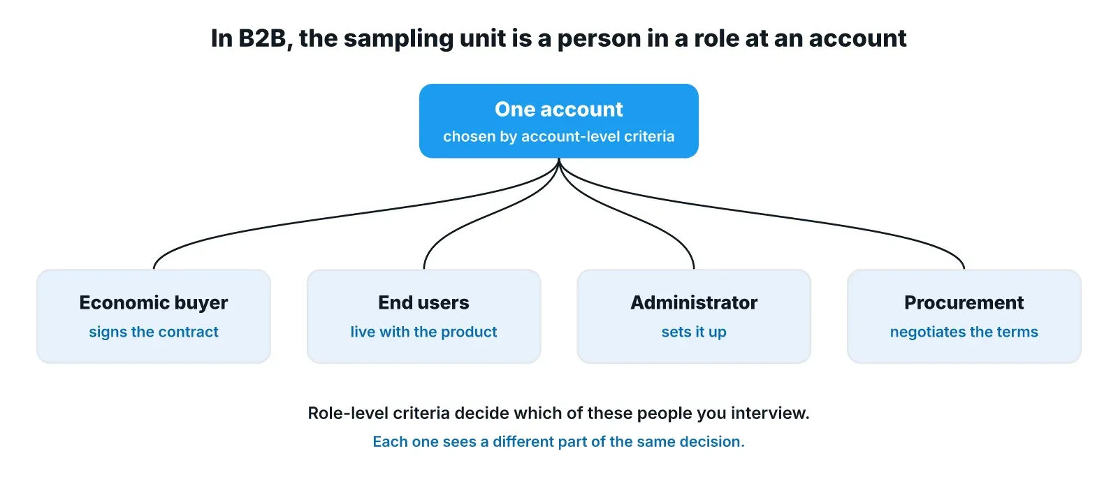 Diagram of one account, chosen by account-level criteria, branching to four roles inside it: the economic buyer who signs the contract, end users who live with the product, the administrator who sets it up, and procurement, which negotiates the terms.