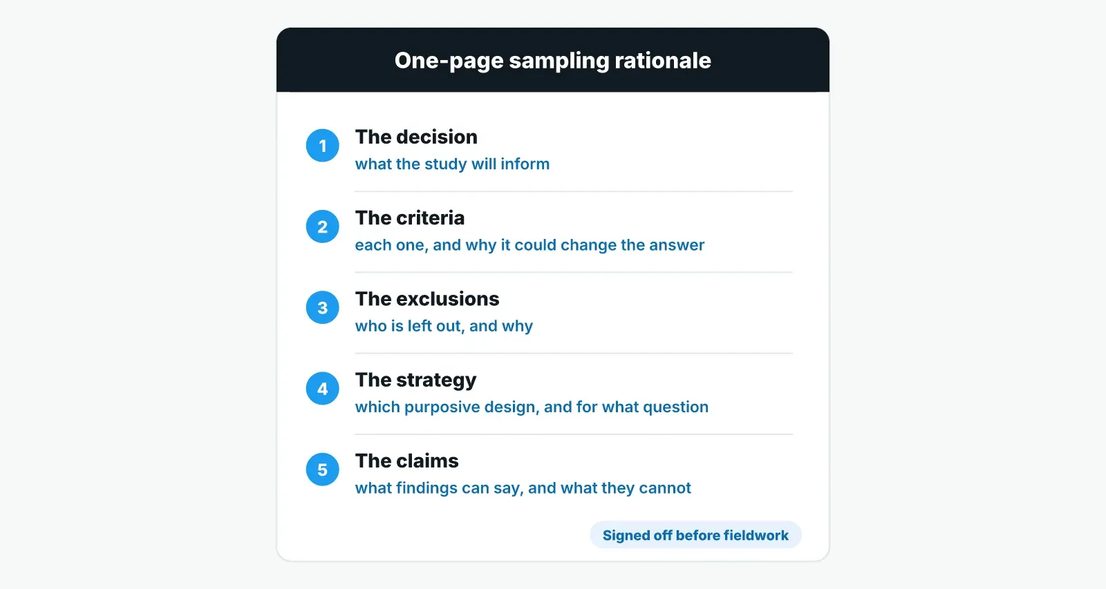 A one-page sampling rationale laid out as five numbered parts: the decision, the criteria and why each could change the answer, the exclusions, the purposive strategy, and what the findings can and cannot claim, with a tag noting it is signed off before fieldwork.