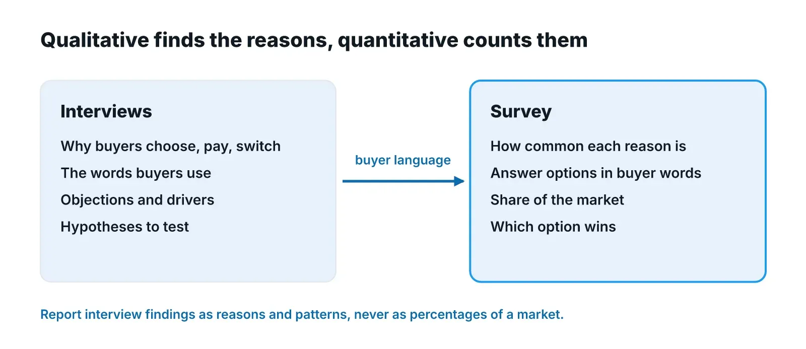 Diagram: interviews find why buyers choose, pay and switch, their words, objections and hypotheses; buyer language flows into a survey that measures how common each reason is and which option wins.