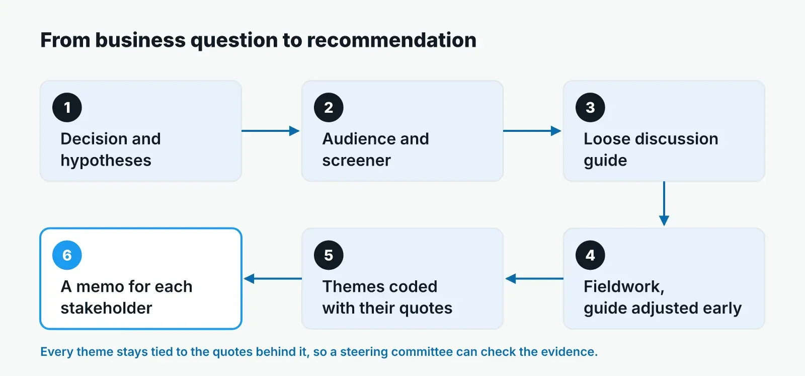 Six-step flow for qualitative market research: decision and hypotheses, audience and screener, loose discussion guide, fieldwork with the guide adjusted early, themes coded with their quotes, and a memo for each stakeholder.