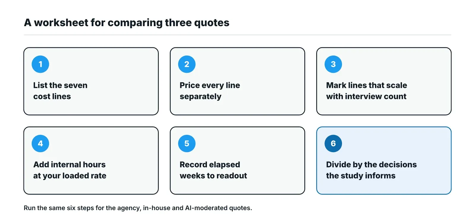 Six-step worksheet for comparing qualitative research quotes: list the cost lines, price each line separately, mark lines that scale with interview count, add internal hours, record elapsed weeks, and divide by the decisions the study informs.