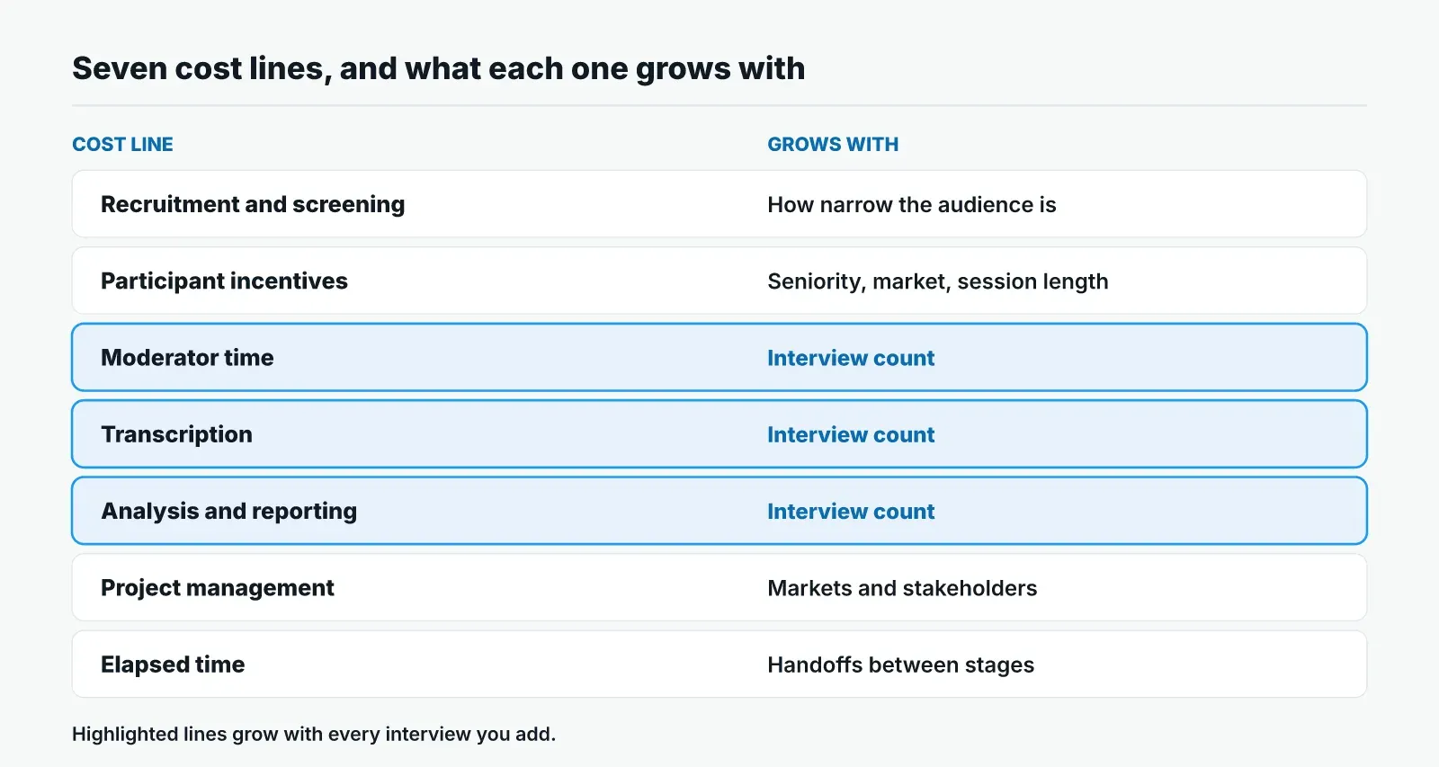 The seven cost lines of an interview study and what each grows with: audience narrowness, seniority and market, interview count (moderator time, transcription, analysis), markets and stakeholders, and handoffs.