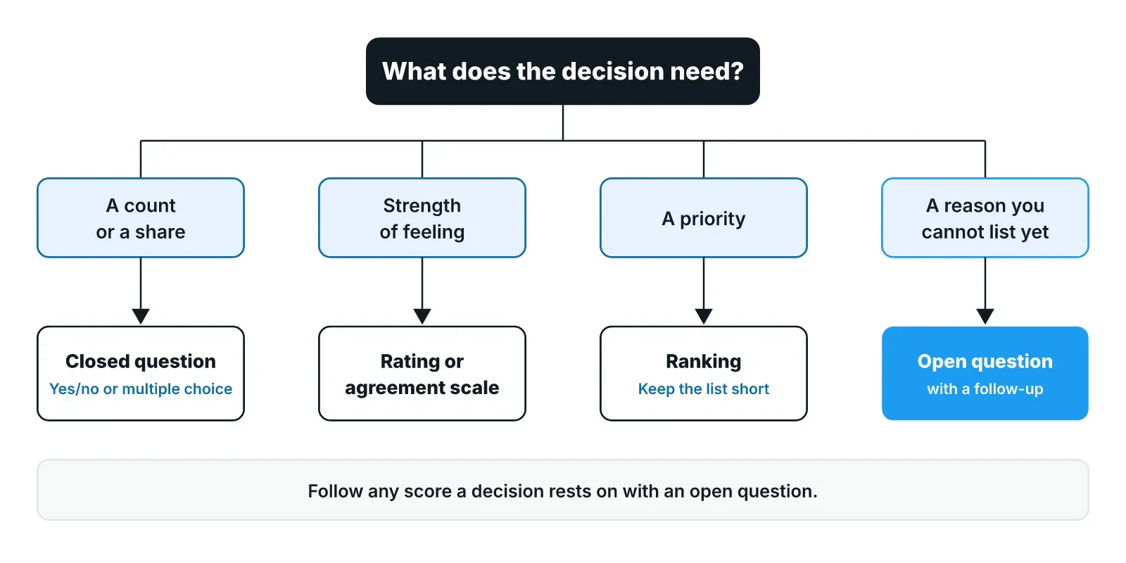 Decision flow for choosing a question type: if the decision needs a count use a closed question, strength of feeling a rating or agreement scale, a priority a ranking question, and a reason you cannot list yet an open question with a follow-up.