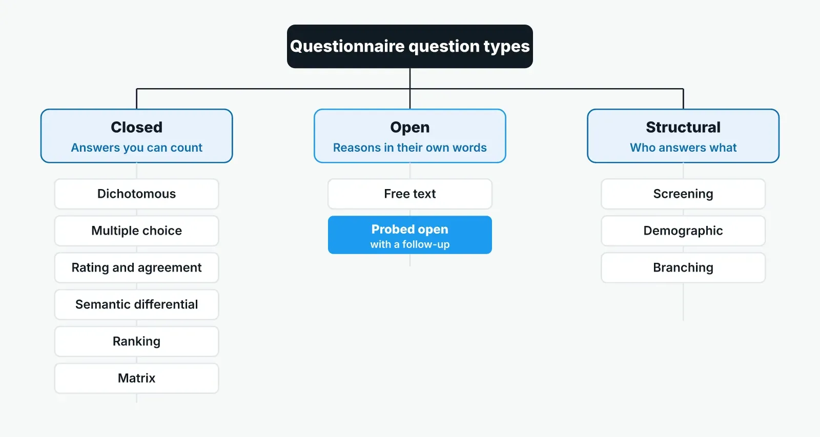 Tree diagram of questionnaire question types: closed questions (dichotomous, multiple choice, rating and agreement scales, semantic differential, ranking, matrix), open questions (free text, probed open) and structural questions (screening, demographic, branching).