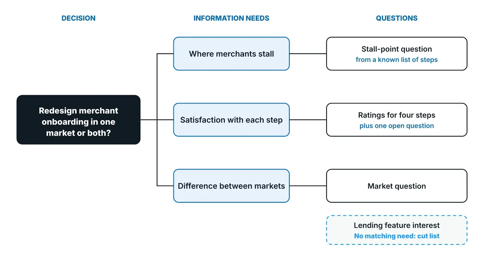 Illustrative chain for a payments company: the onboarding decision leads to three information needs (where merchants stall, satisfaction with each step, differences between markets), each mapped to questions, while a lending-feature question with no matching need goes to the cut list.