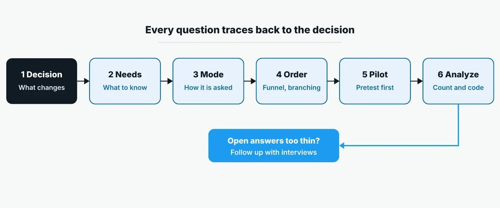 Six-step questionnaire process from left to right: decision, information needs, mode, order and flow, pilot, then analysis, with a loop from thin open answers to follow-up interviews.