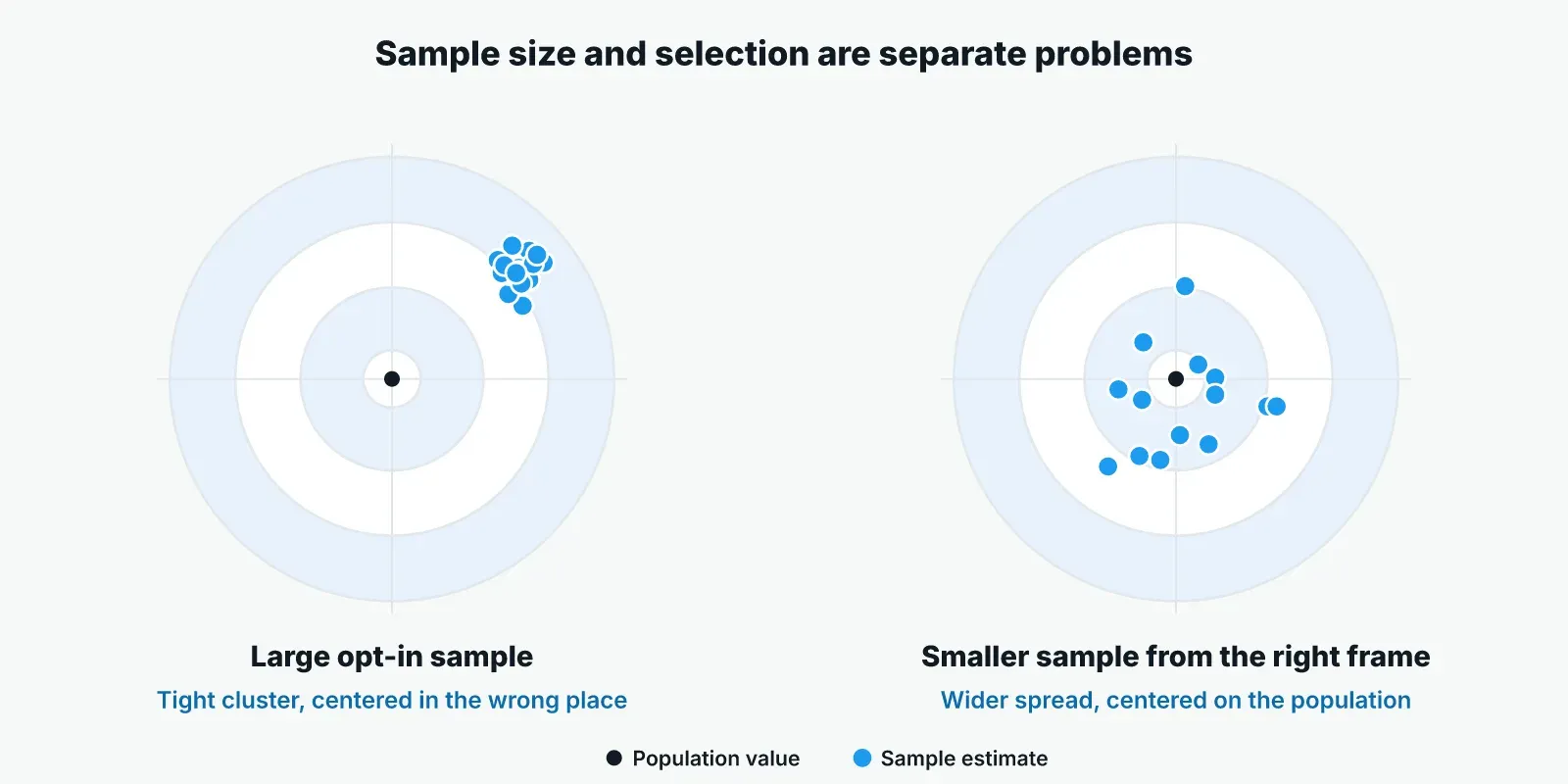 Two targets compared. On the left, a large opt-in sample forms a tight cluster of estimates far from the true value at the center. On the right, a smaller sample from the right list spreads wider but centers on the true value.