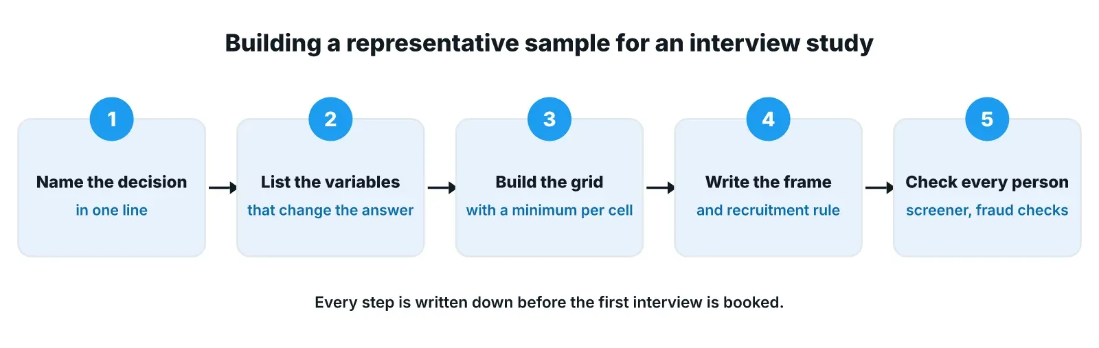 Five-step flow for building a representative interview sample: name the decision, list the traits that could change the answer, build a grid of groups with a minimum number of interviews in each, write down the list you'll pick from and how you'll recruit, then check every participant against the screener and for fraud.