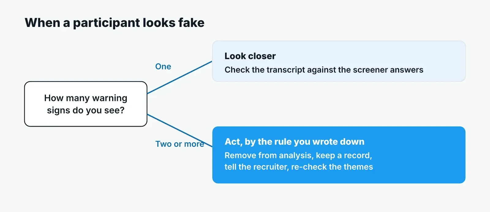 Decision flow: count the warning signs. With one sign, look closer and check the transcript against the screener answers. With two or more, act by the rule you wrote down: remove from analysis, keep a record, tell the recruiter and re-check the themes.