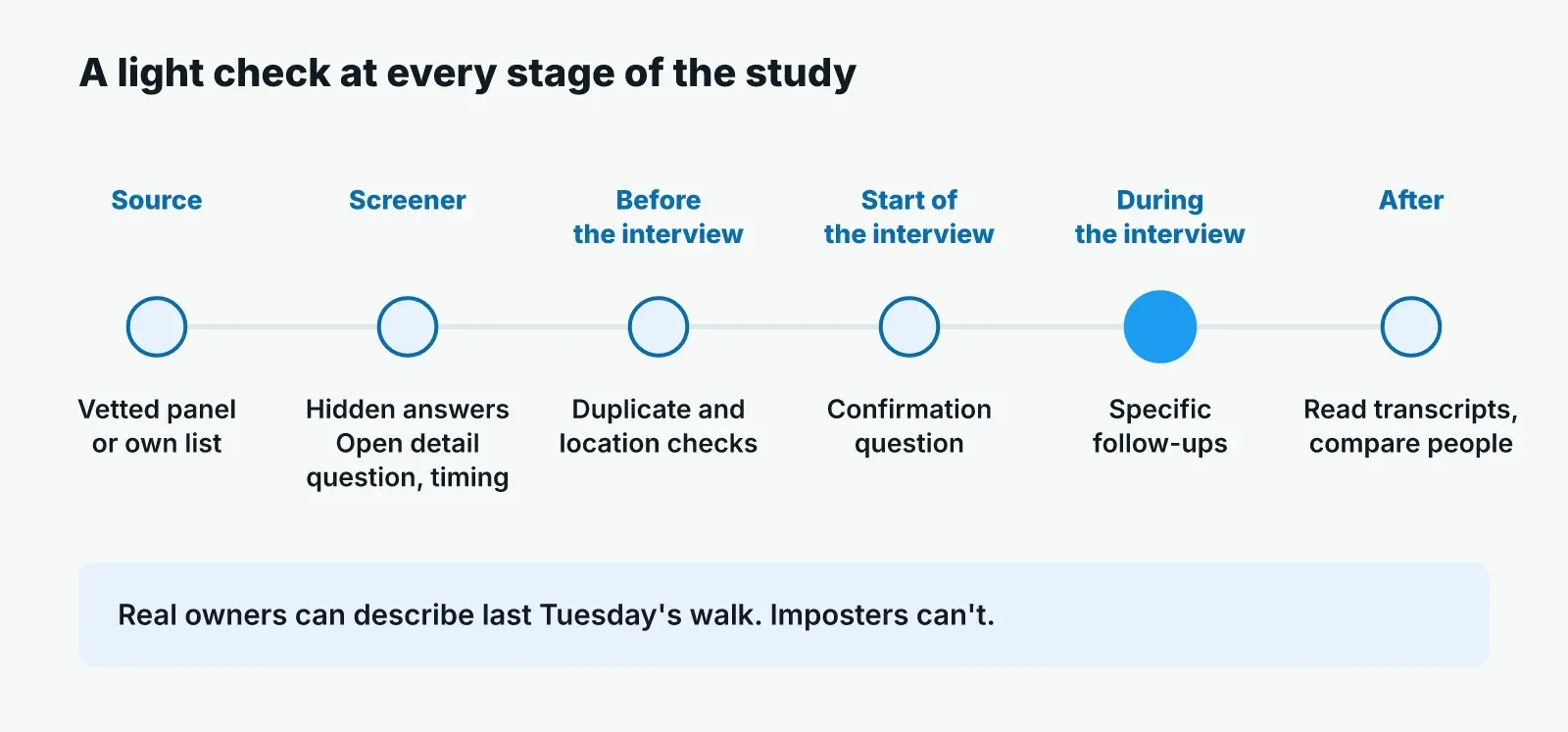 Timeline of six study stages, each with a light fraud check: source, screener, before the interview, start of the interview, during the interview (highlighted, specific follow-ups) and after, when transcripts are read and compared.