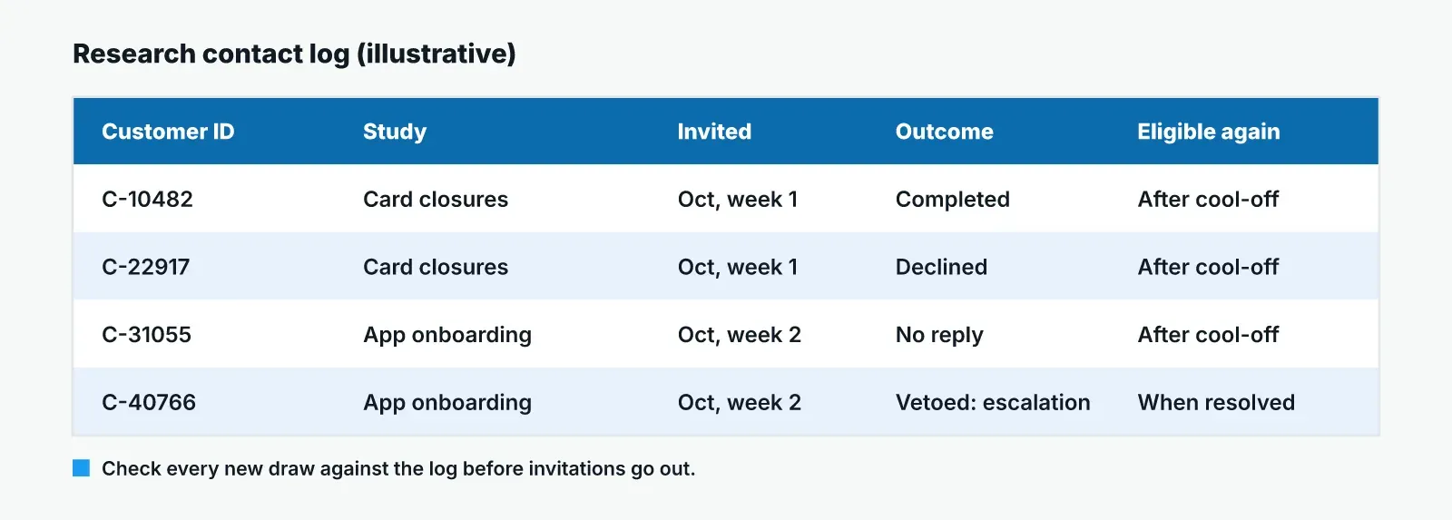 Example research contact log with columns for customer ID, study, date invited, outcome and the date each customer is eligible to be invited again.