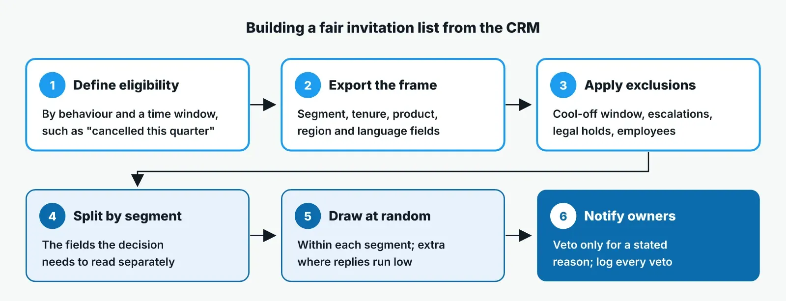 Six-step flow for a fair customer list: define behaviour-based eligibility, export the CRM frame, apply exclusions, split by segment, draw at random within each segment, notify account owners.