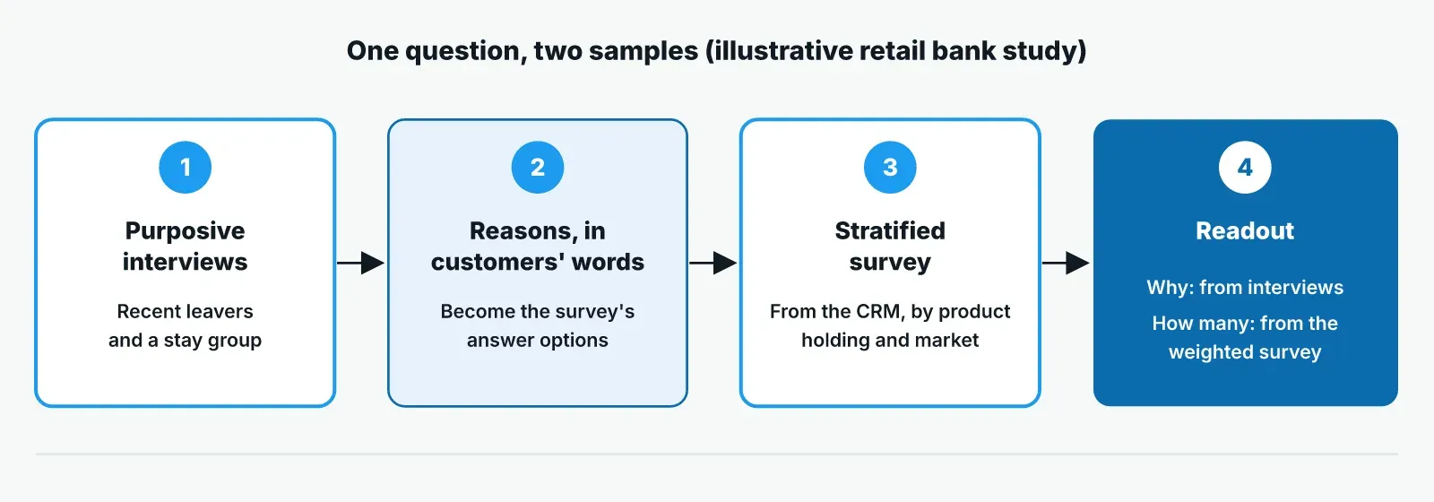 The made-up bank study in four steps: interviews with people who left and people who stayed, reasons in their words, a stratified survey of the customer database, and a report pairing why with how many.