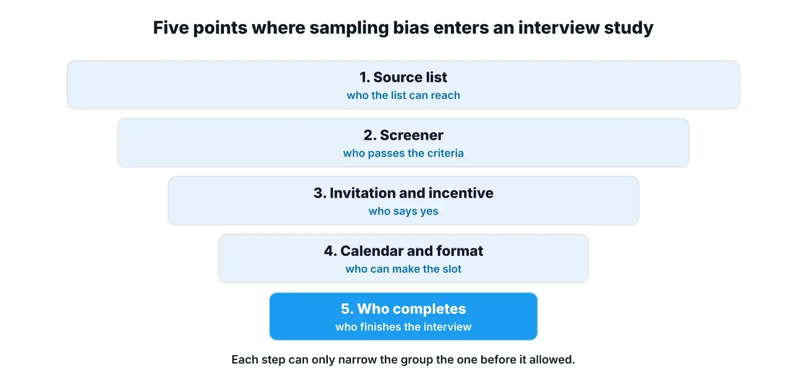 A narrowing funnel of five steps where sampling bias enters an interview study: the source list, the screener, the invitation and incentive, the calendar and format, and who completes. Each step can only narrow the group the step before it allowed.