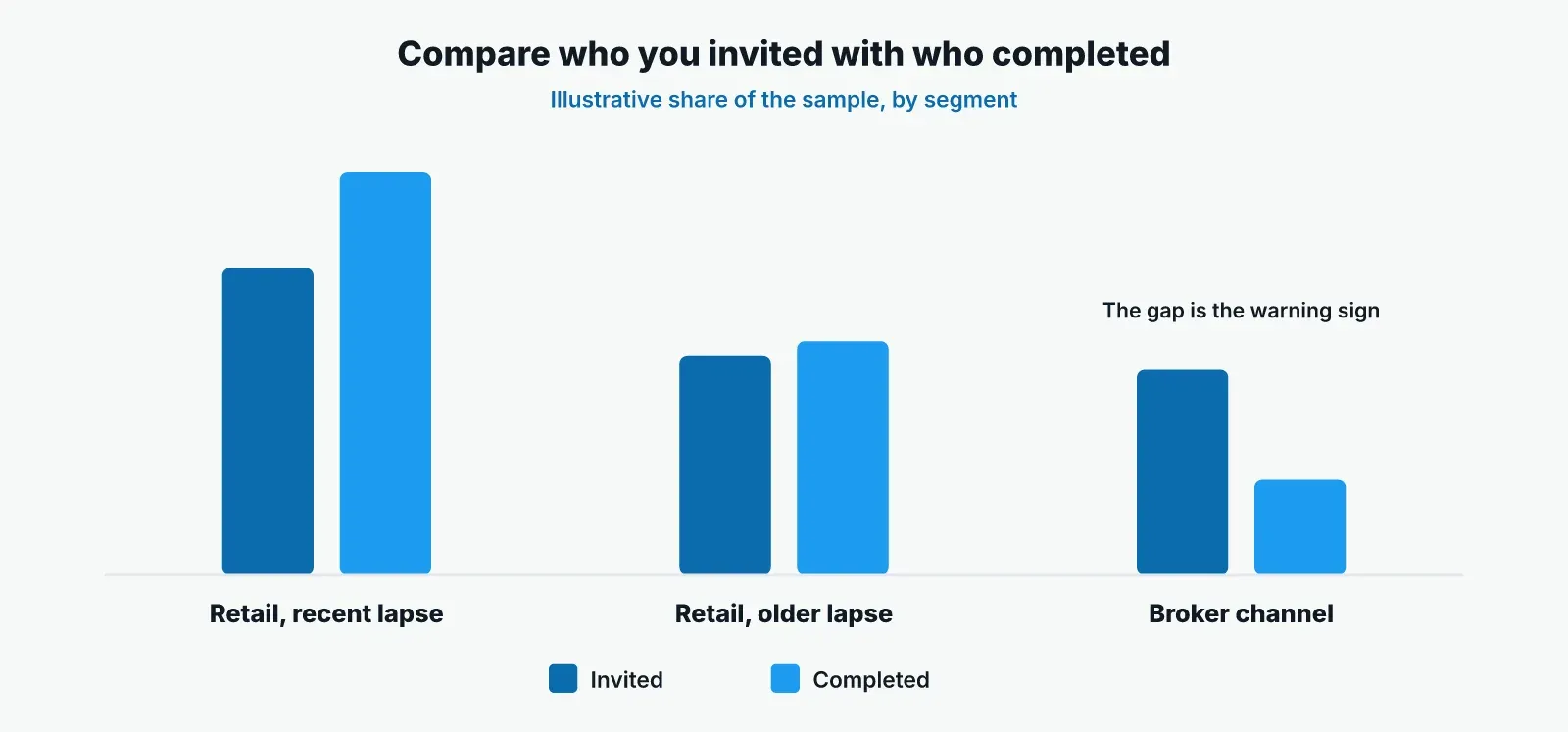Illustrative bar chart comparing each segment's share of invited and completed participants. Recent retail lapses grow from invited to completed, older retail lapses hold steady, and the broker channel shrinks sharply, a gap marked as the warning sign.
