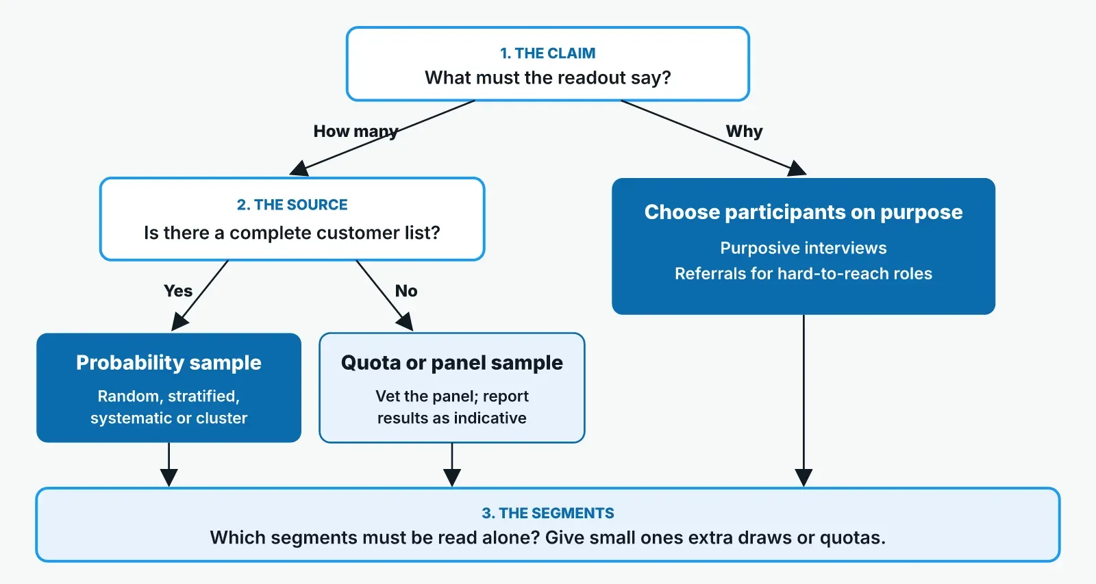 Decision flow: first ask how many or why; for how many, a probability sample when a complete list exists, otherwise a quota or panel sample; for why, people who can explain their reasons; then extra picks for small groups.