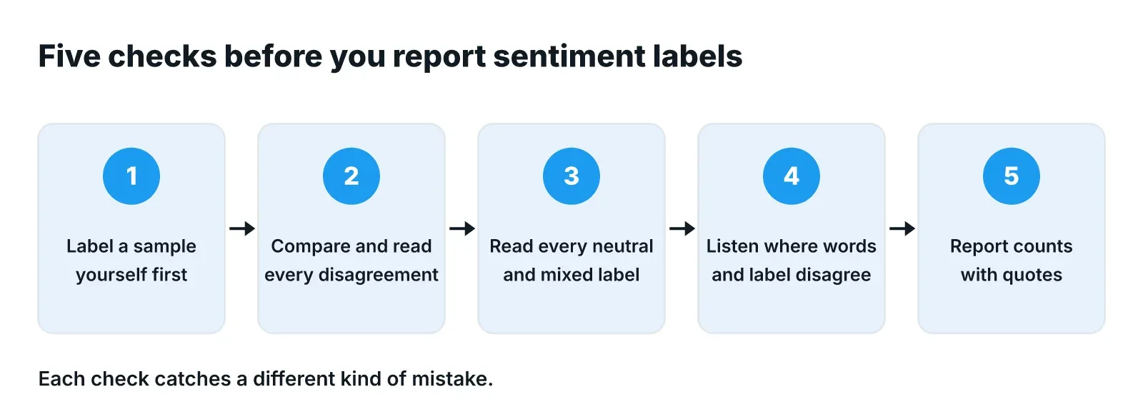 Five numbered steps in a row: label a sample yourself first, compare and read every disagreement, read every neutral and mixed label, listen where words and label disagree, and report counts with quotes.