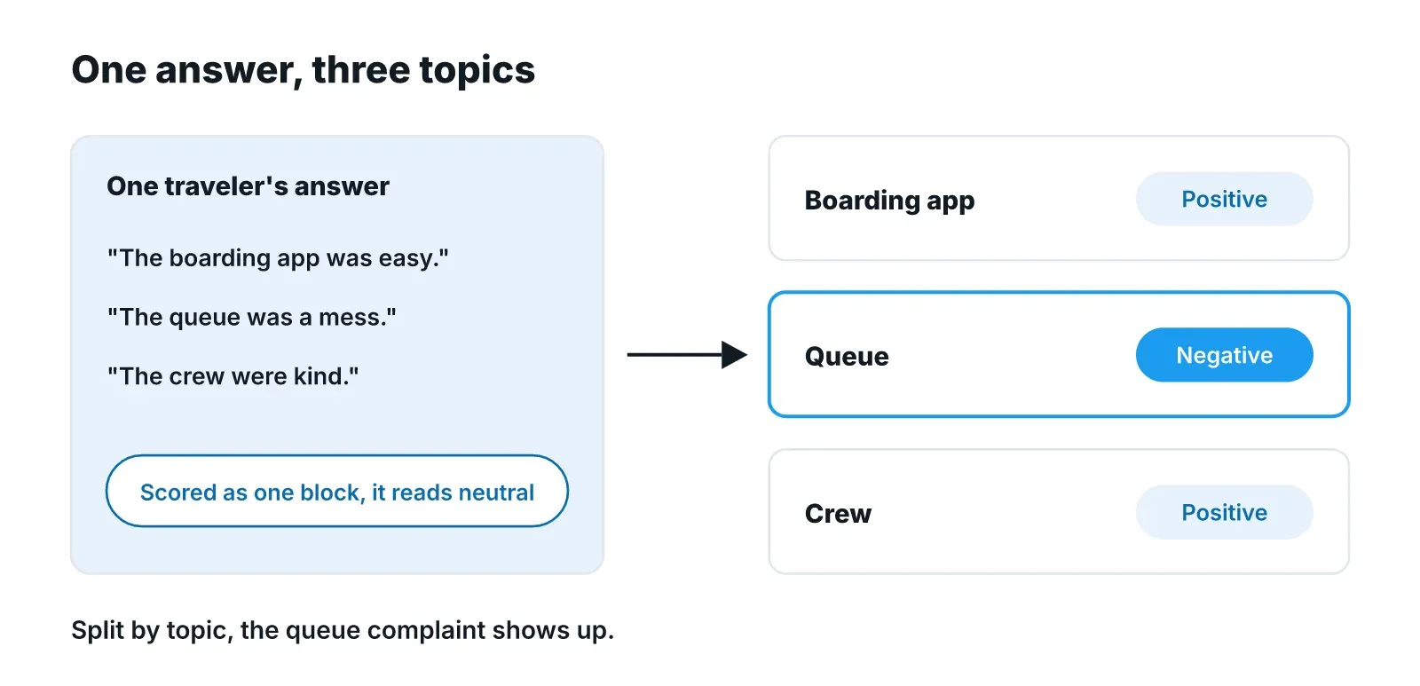 Diagram of one traveler's answer about an easy boarding app, a messy queue and kind crew. Scored as one block it reads neutral; split by topic, the queue shows as negative and the other two as positive.