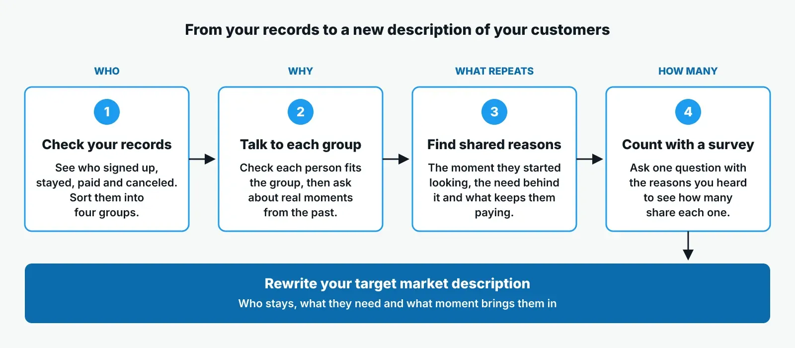 Four steps from records to a new target market description: check the records, talk to each group, find shared reasons, count them with a survey, then rewrite the description.
