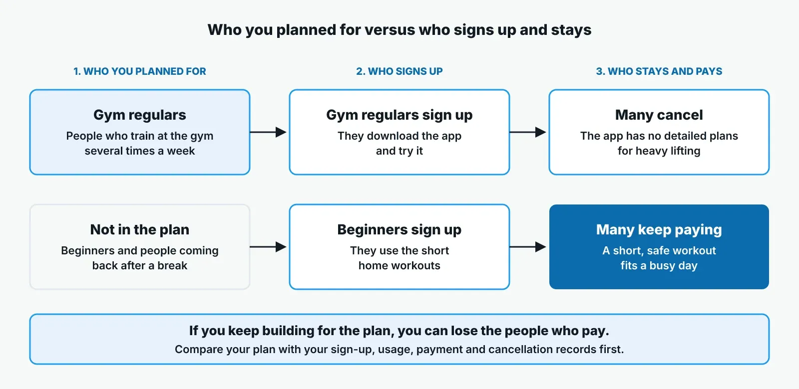 Two rows compared: the gym regulars the app was planned for sign up and many cancel, while beginners who were not in the plan sign up and many keep paying.