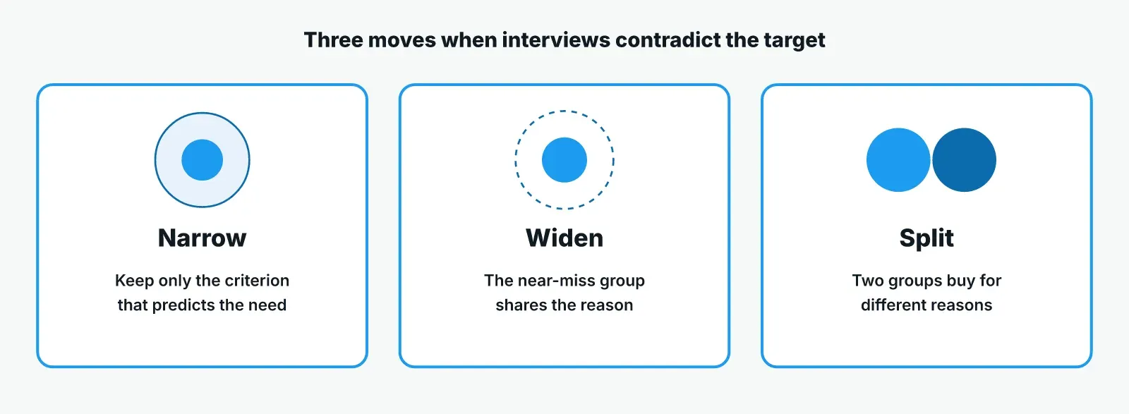Three moves for a target that interviews contradict: narrow it to the predictive criterion, widen it when the near-miss group shares the reason, or split it when two groups buy for different reasons.