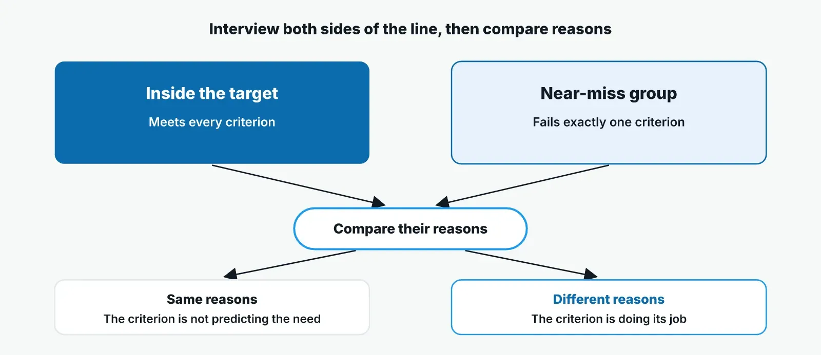 Comparison of two interview groups: consumers inside the target and a near-miss group failing one criterion. Same reasons mean the criterion is not predictive; different reasons mean it works.