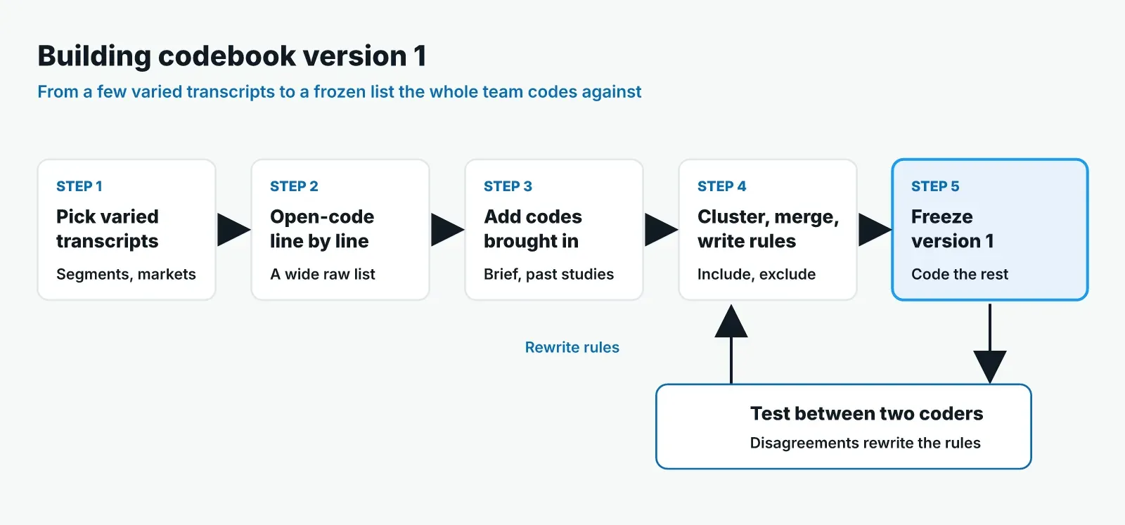 A flow of five steps for building a codebook: pick varied transcripts, open-code them line by line, add codes brought in from the brief and earlier studies, cluster and merge codes and write rules, then freeze version 1. Below, a test between two coders feeds back into rewriting the rules.