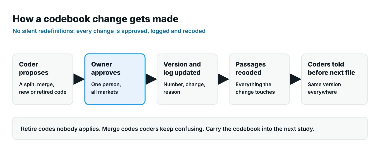 A change-control flow for a codebook: a coder proposes a change, the codebook owner approves it, the version number and change log are updated, affected passages are recoded, and every coder in every market is told before the next transcript.