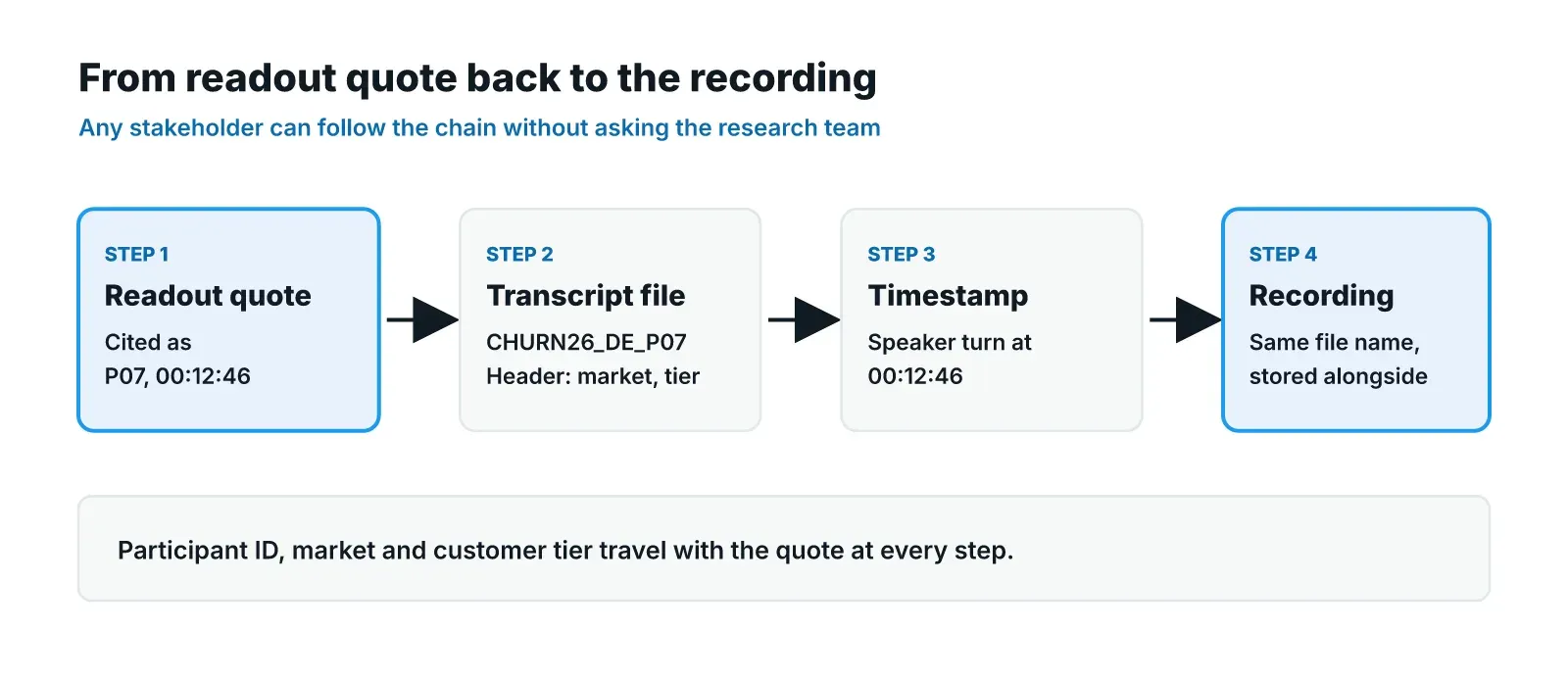 A four-step chain from left to right: a quote on a readout slide, the transcript file with participant ID and header, the timestamp in that file, and the moment in the audio recording, with a note that the participant ID and market travel along the chain.