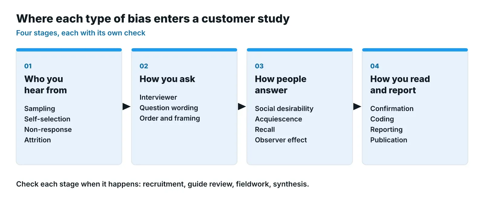 Four connected cards showing the stage where each research bias enters a customer study: who you hear from, how you ask, how people answer, and how you read and report, with the biases listed under each stage.