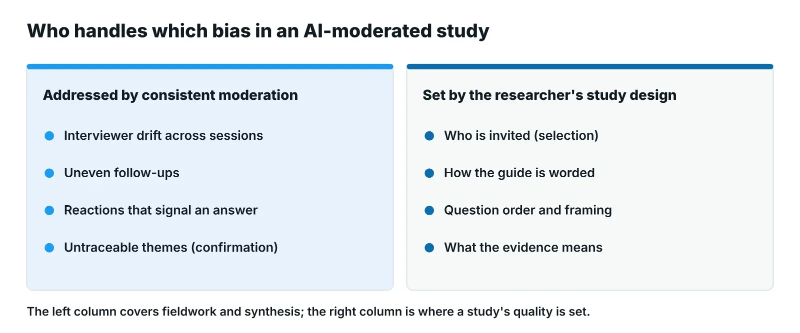 Two-column diagram: biases addressed by consistent AI moderation (interviewer drift, uneven follow-ups, reactions that signal an answer, untraceable themes) beside the parts set by the researcher's study design (who is invited, guide wording, question order, what the evidence means).