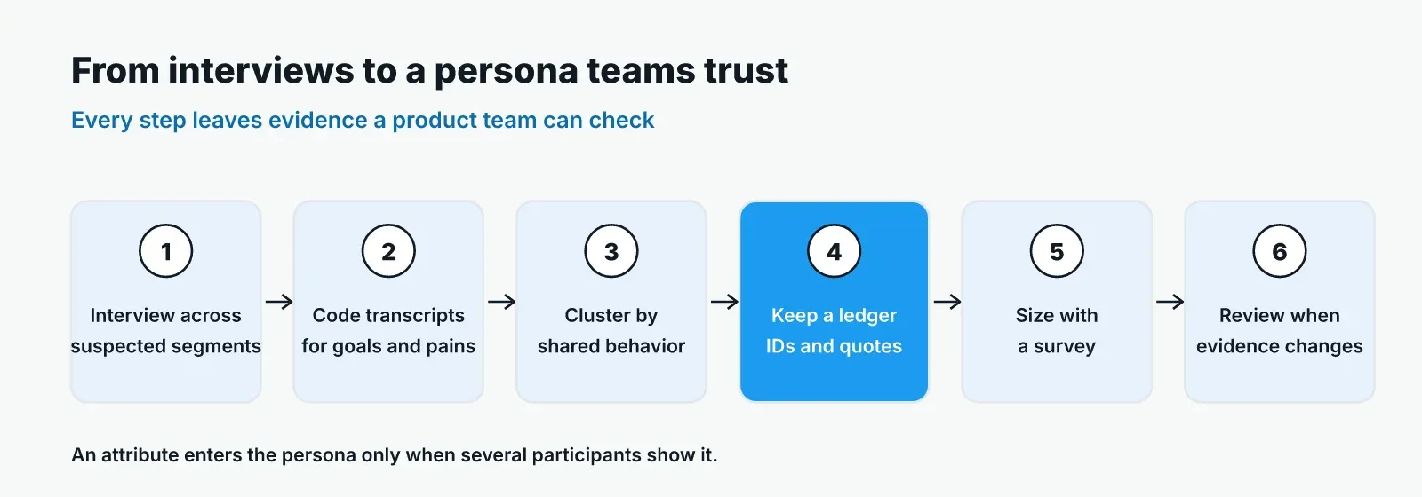 Six-step flow for building user personas: interview across suspected segments, code transcripts for goals and pains, cluster by shared behavior, keep a ledger of participant IDs and quotes, size with a survey, review when evidence changes.