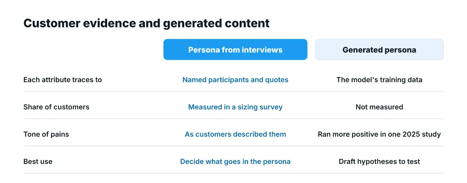 Comparison of a persona built from interviews with a generated persona: traceability to participants, measured share of customers, tone of pains, and best use.