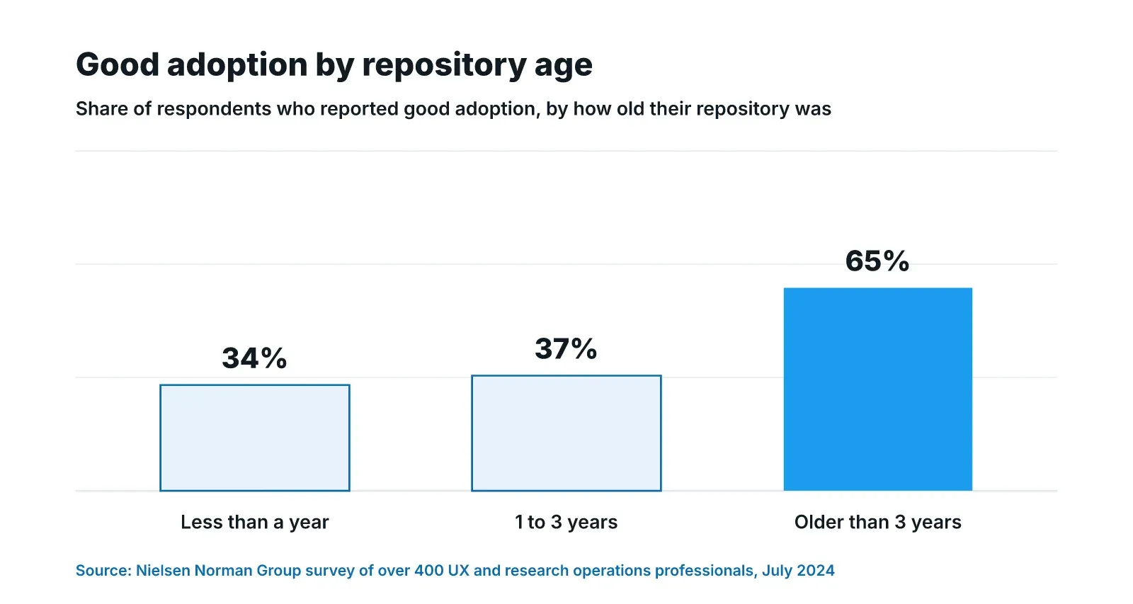 Bar chart of good adoption by repository age in a Nielsen Norman Group survey: 34% for repositories under a year old, 37% for 1 to 3 years, and 65% for older than 3 years.