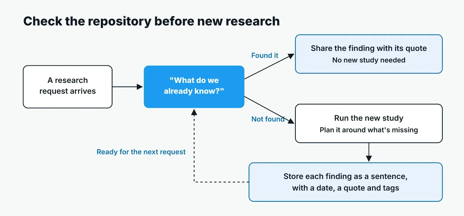 Flow diagram: a research request arrives, the team asks what it already knows, and either shares the existing finding with its quote or runs a new study and stores each finding as a dated sentence with a quote and tags, ready for the next request.