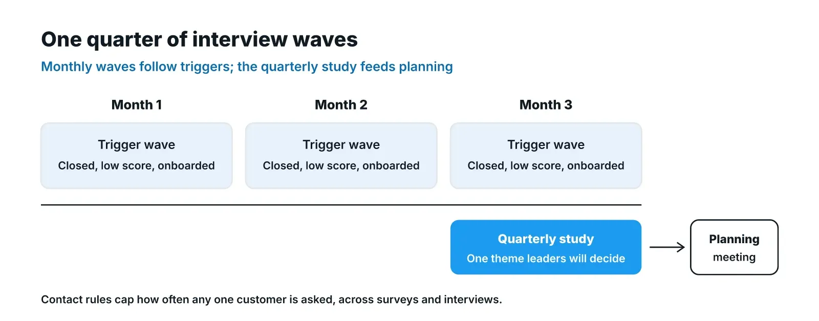 Timeline of one quarter: a trigger-based interview wave in each of three months, then a quarterly study on one theme that feeds the planning meeting.