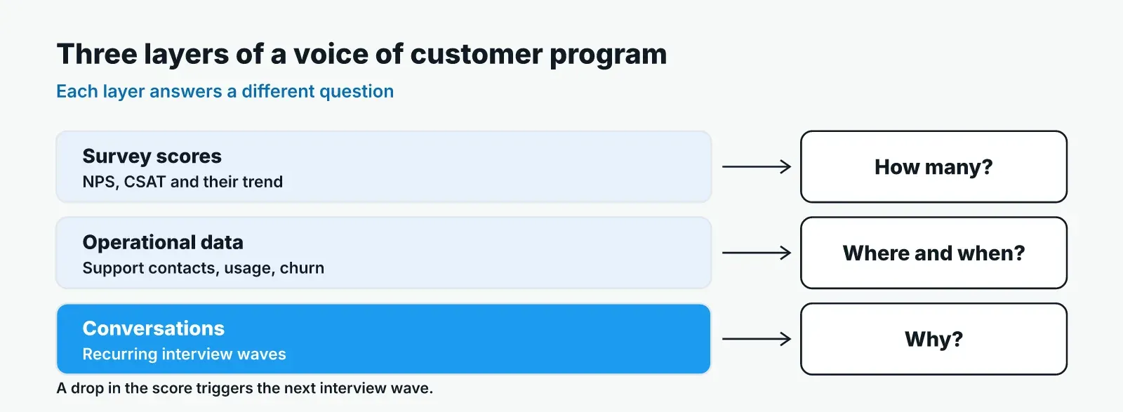 Diagram of three program layers and the question each answers: survey scores answer how many, operational data answers where and when, conversations answer why.
