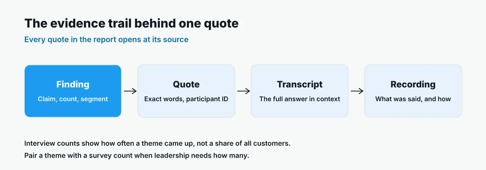 Evidence trail from a finding to its quote, then to the full transcript and the recording, with a note that interview counts show how often a theme came up.