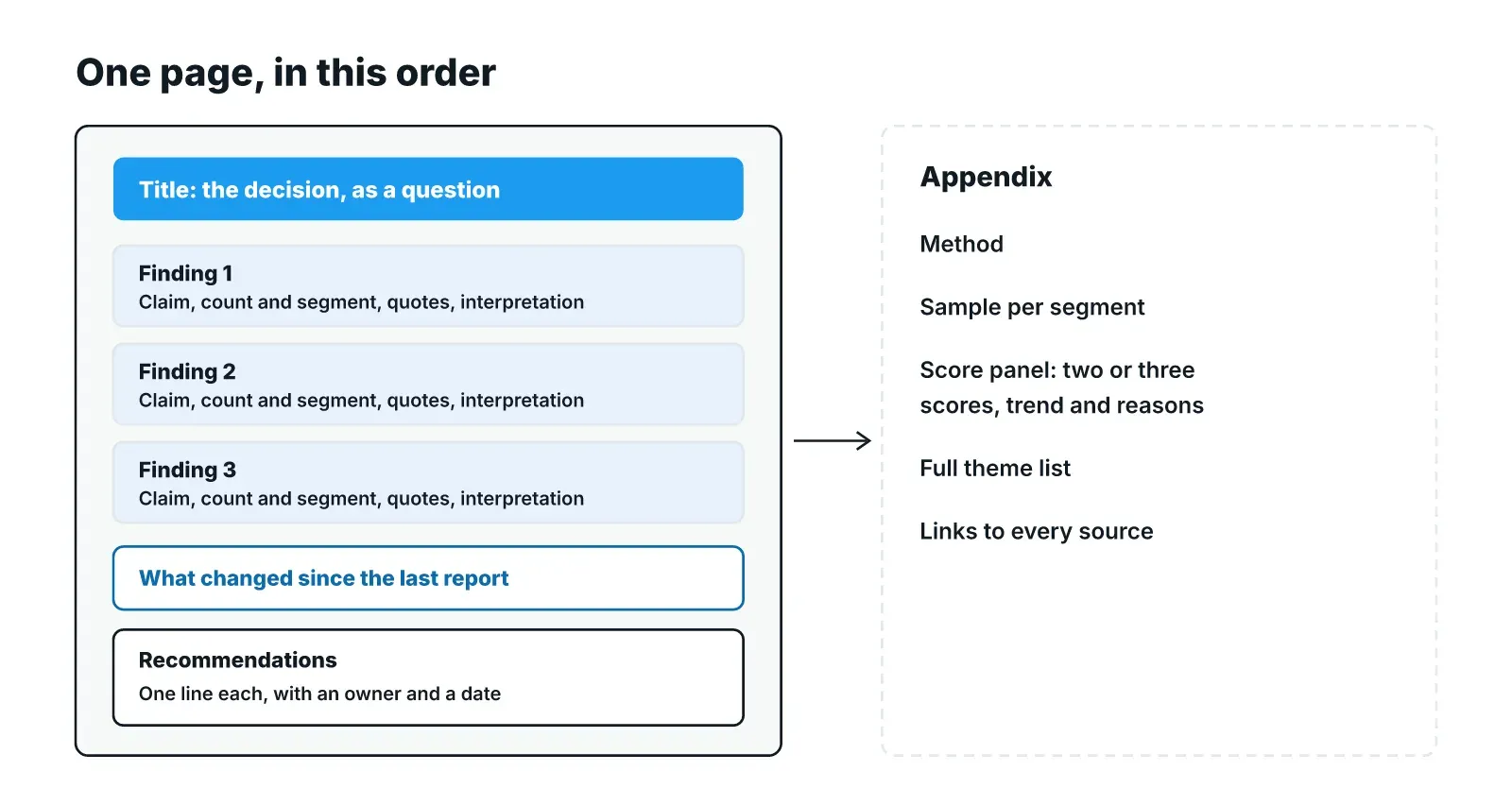 Layout of a one-page voice of customer report: the decision as the title, three findings, what changed since the last report and recommendations with owners, beside an appendix with method, sample, score panel, theme list and source links.