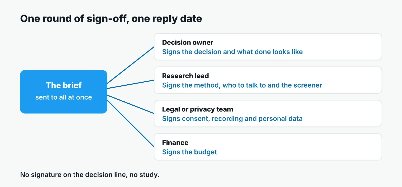 Sign-off diagram: the brief goes to everyone at once, and four people each sign their part: the decision owner, the research lead, the legal or privacy team, and finance.