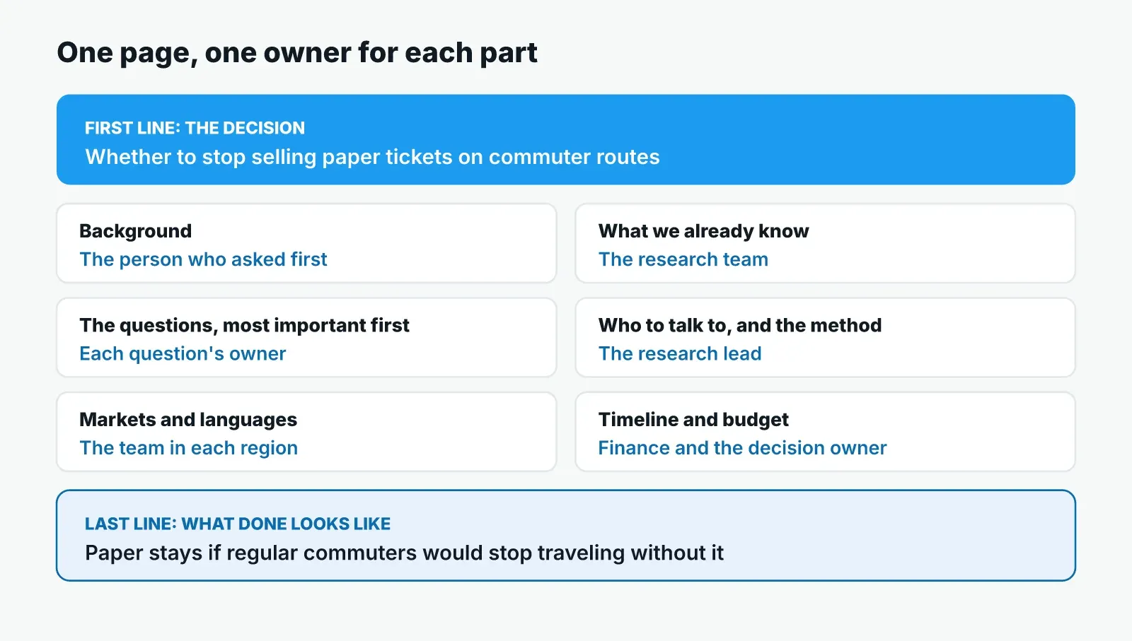 One-page brief layout for the rail study: the decision on the first line, then background, what we already know, the questions, who to talk to and method, markets, and timeline and budget, each with its owner, and what done looks like on the last line.