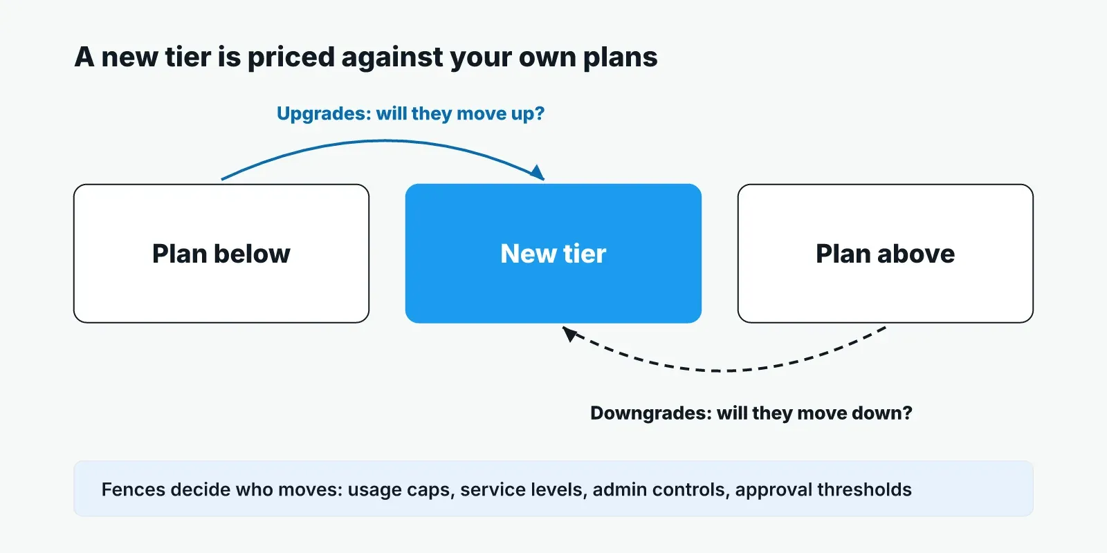Diagram of a plan line: the new tier sits between the plan below and the plan above, with an arrow for upgrades from below and a dashed arrow for downgrades from above, and a note that fences such as usage caps, service levels, admin controls and approval thresholds decide who moves.