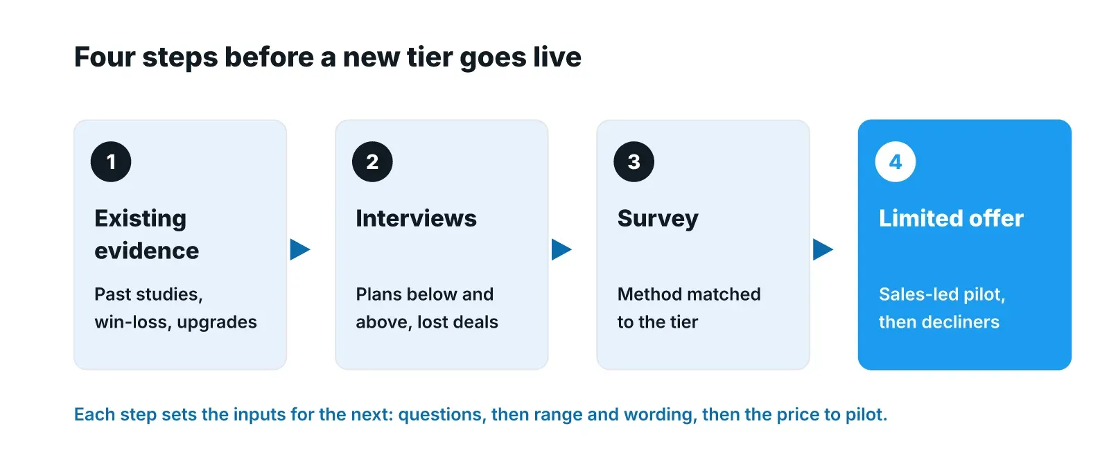 Four-step sequence for a new tier: existing evidence (past studies, win-loss, upgrades), interviews (plans below and above, lost deals), a survey method matched to the tier, and a limited sales-led offer followed by interviews with decliners.